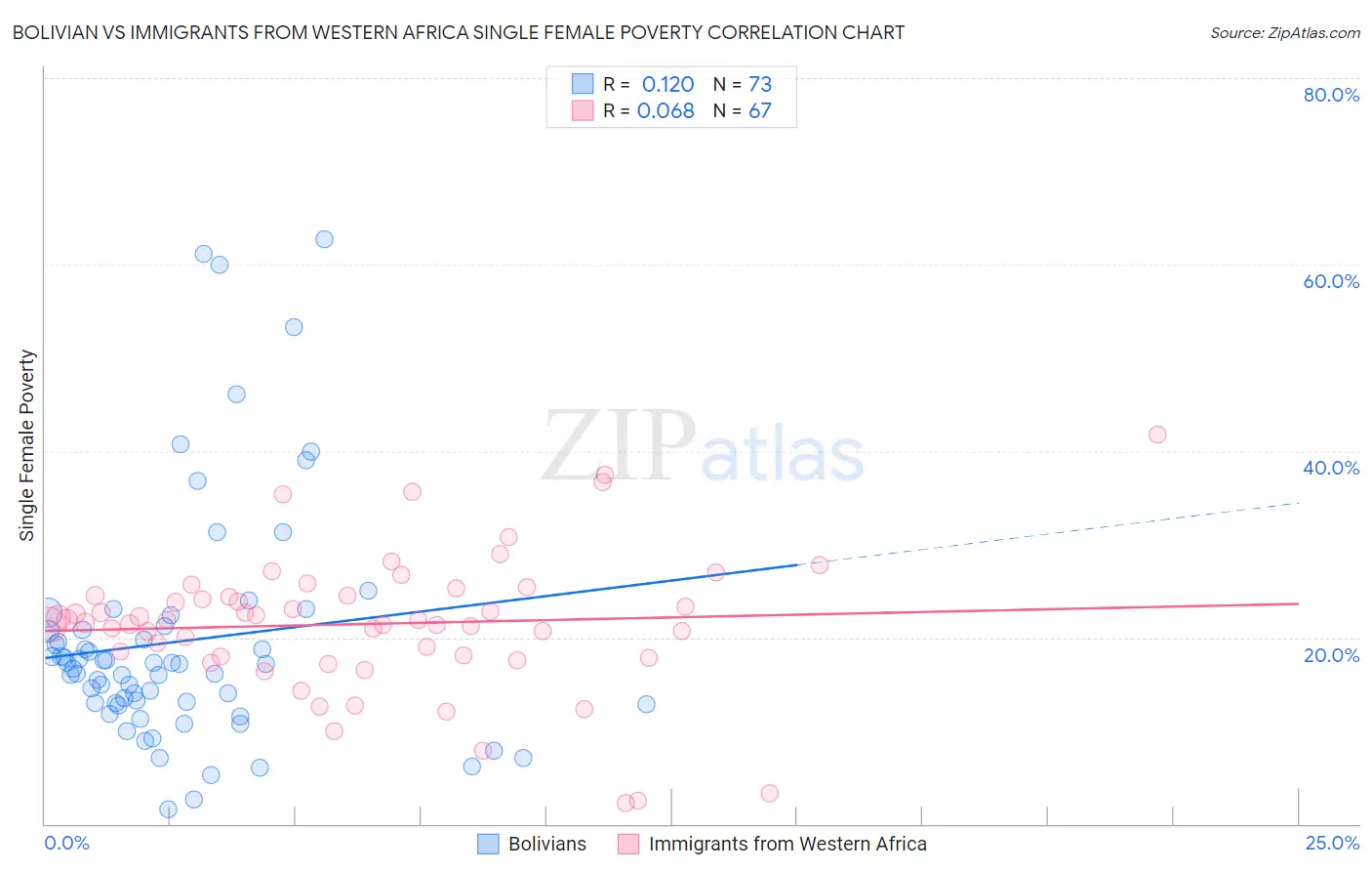 Bolivian vs Immigrants from Western Africa Single Female Poverty