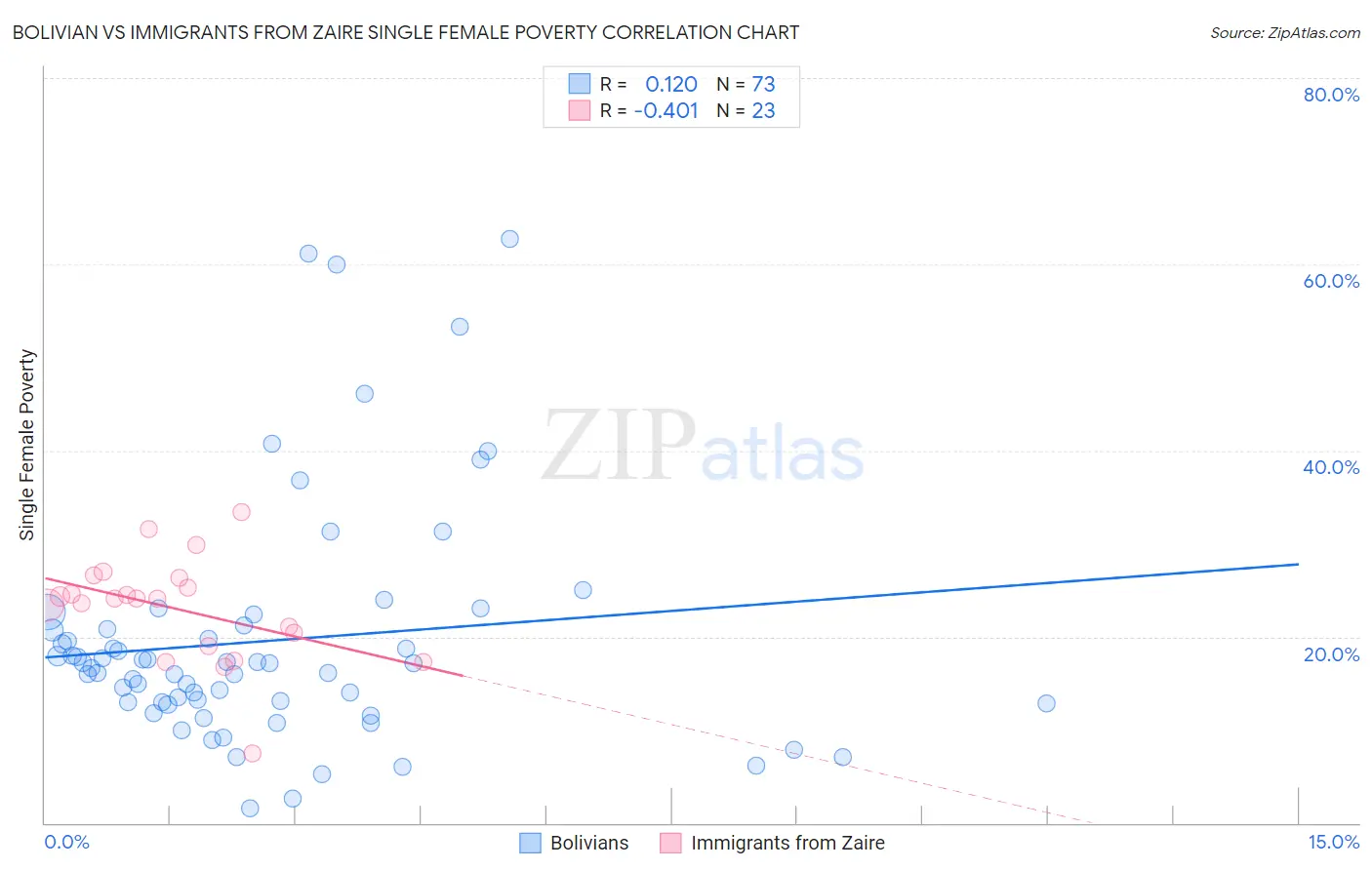 Bolivian vs Immigrants from Zaire Single Female Poverty