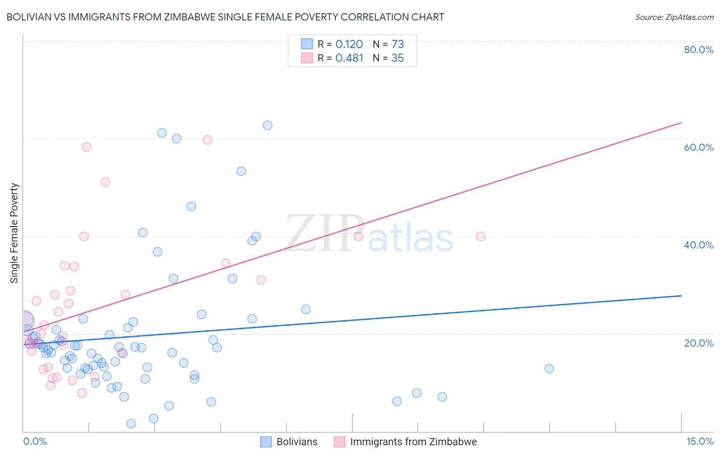 Bolivian vs Immigrants from Zimbabwe Single Female Poverty