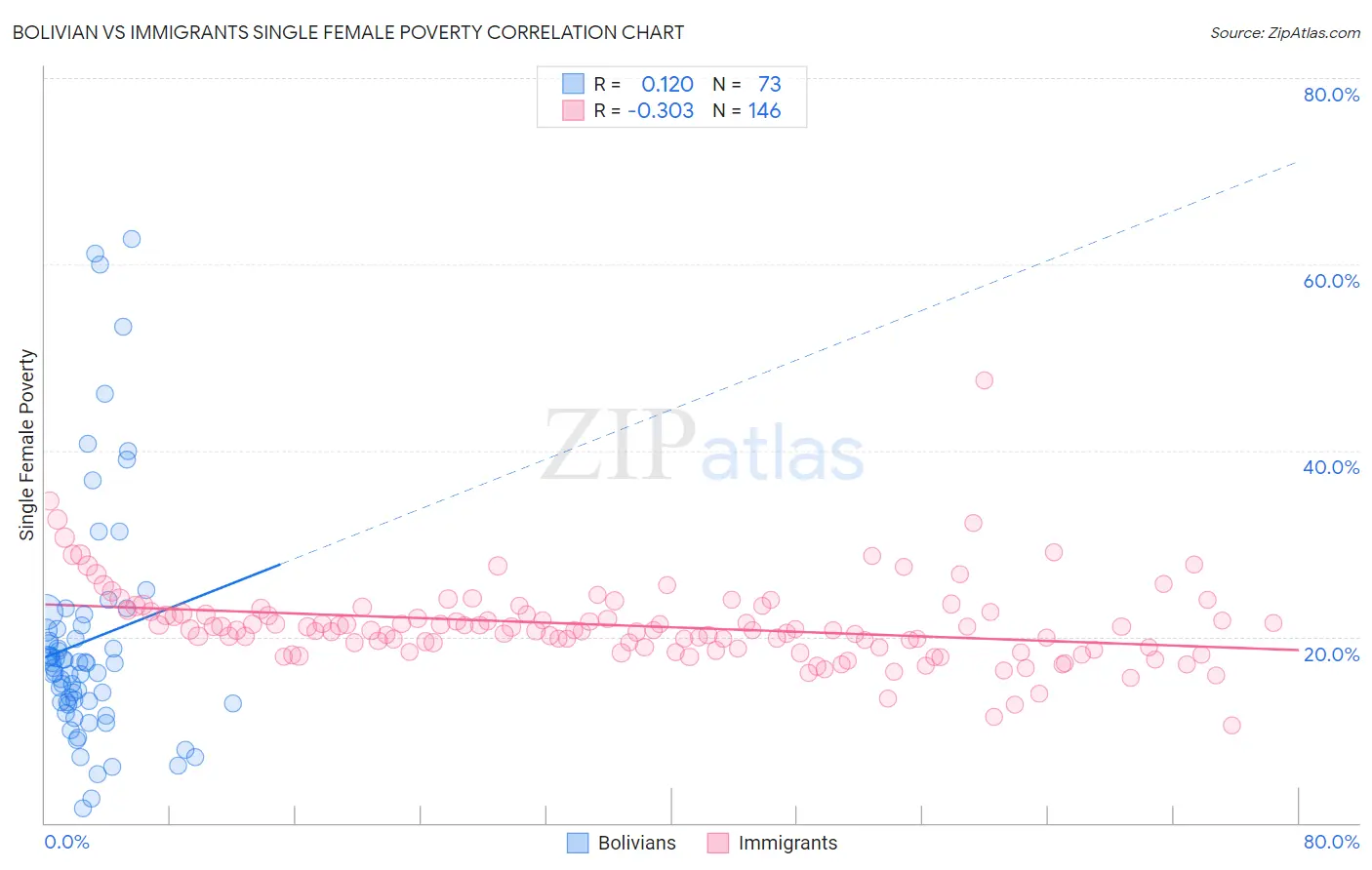 Bolivian vs Immigrants Single Female Poverty