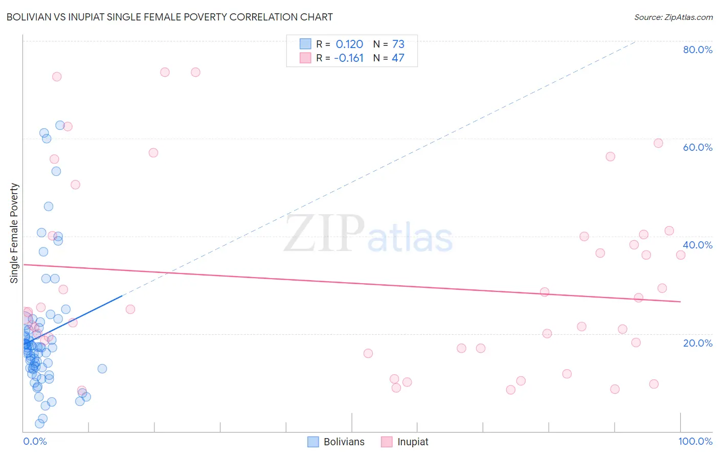 Bolivian vs Inupiat Single Female Poverty