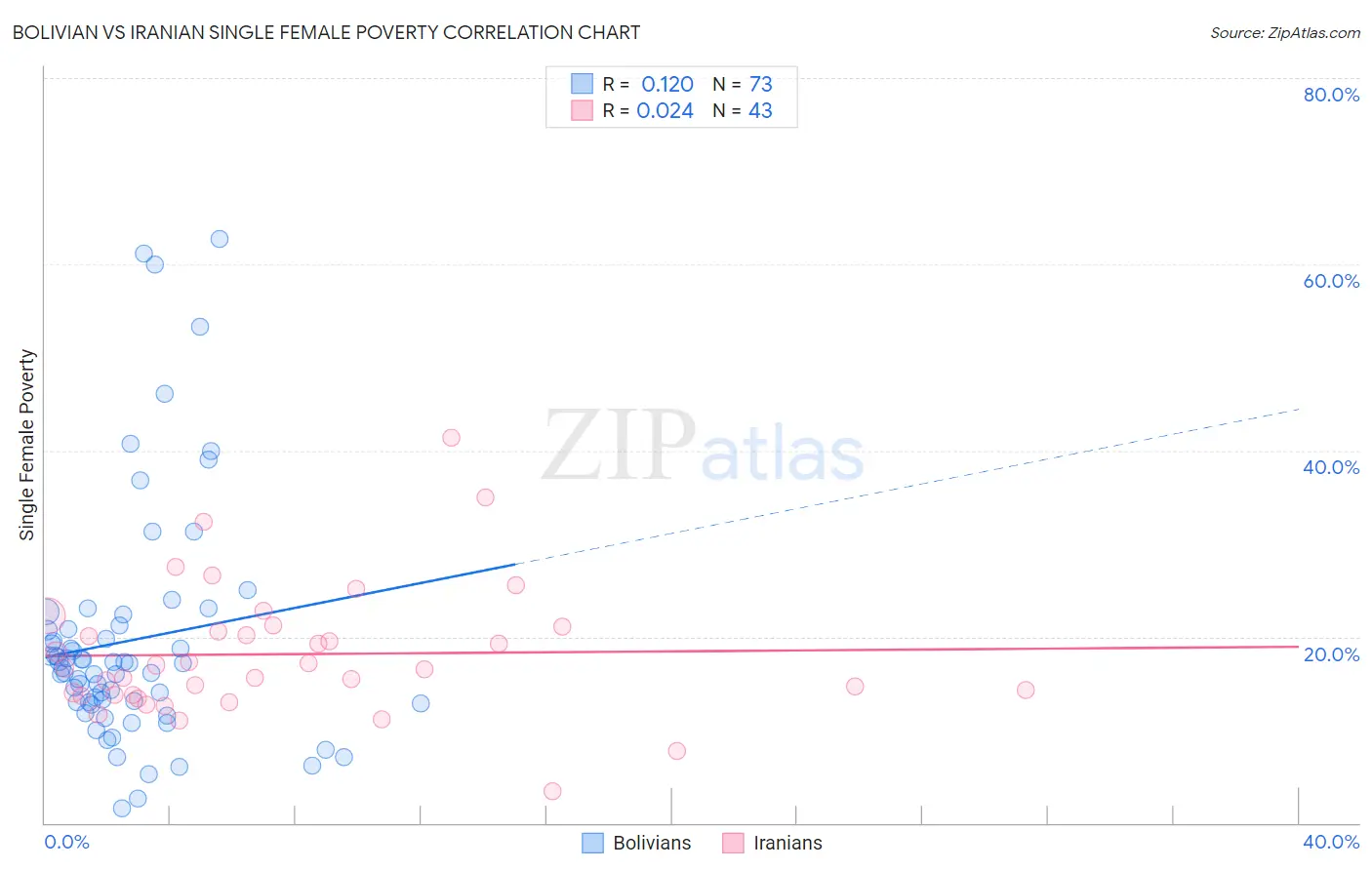 Bolivian vs Iranian Single Female Poverty
