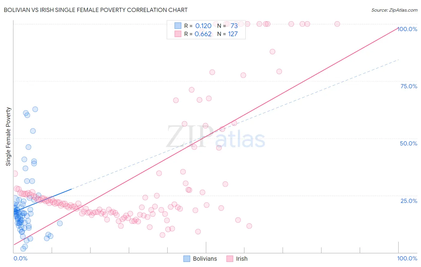 Bolivian vs Irish Single Female Poverty