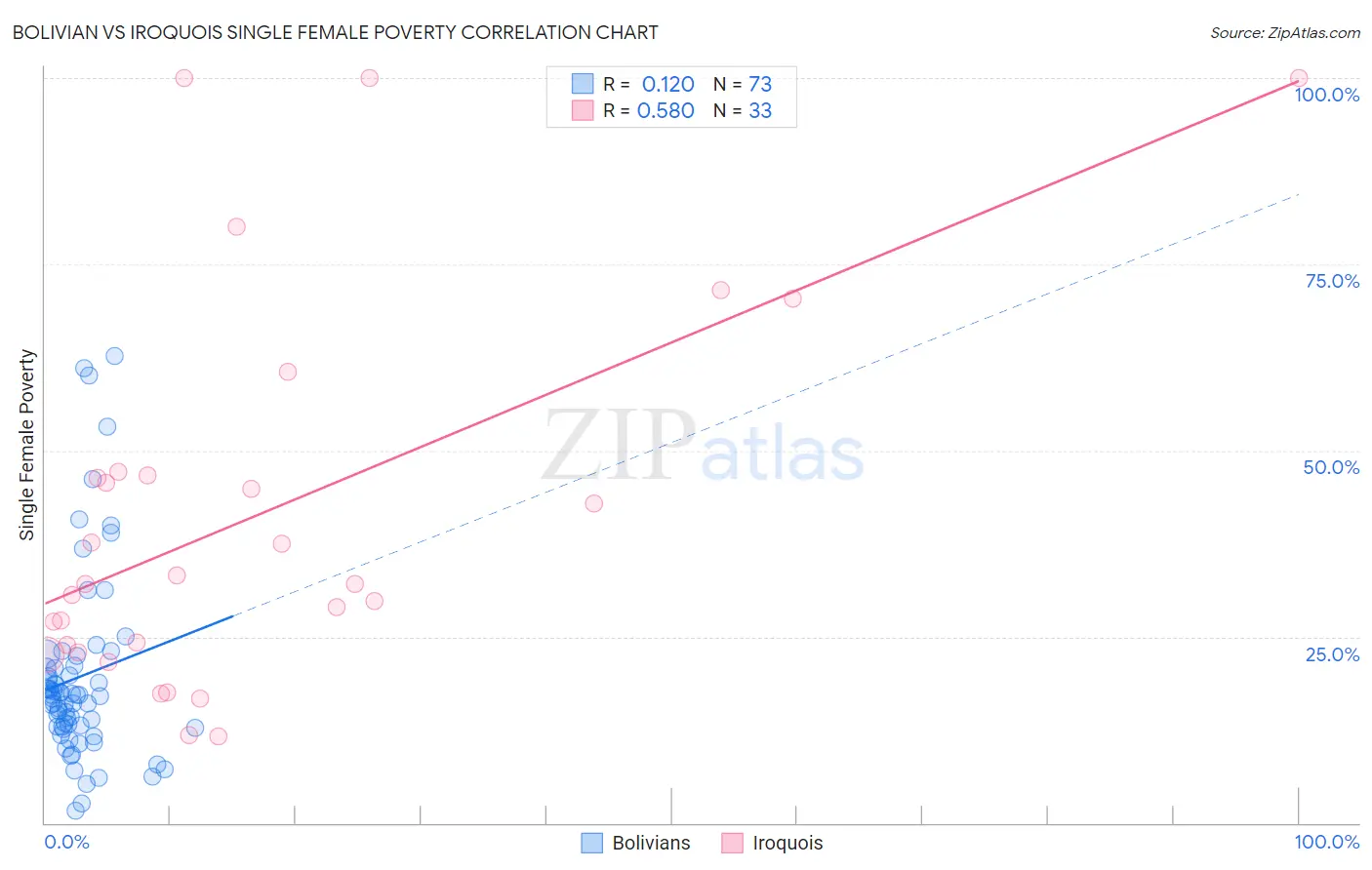 Bolivian vs Iroquois Single Female Poverty