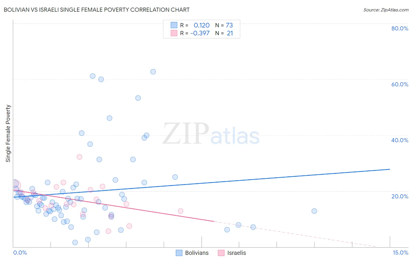Bolivian vs Israeli Single Female Poverty