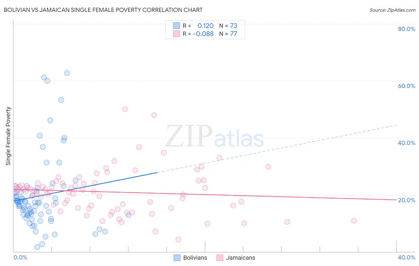 Bolivian vs Jamaican Single Female Poverty