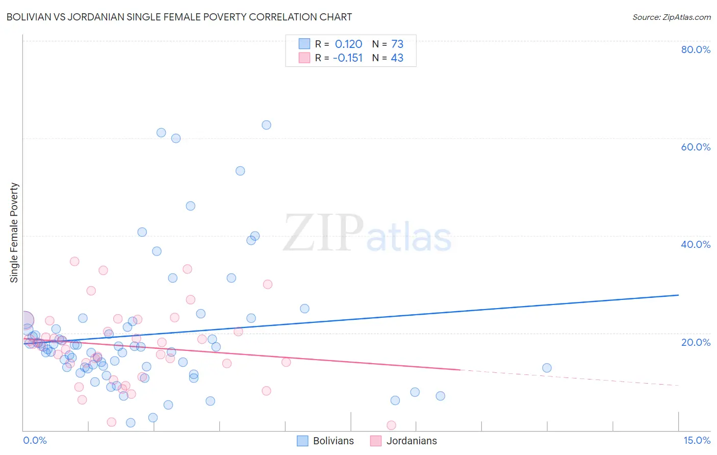 Bolivian vs Jordanian Single Female Poverty