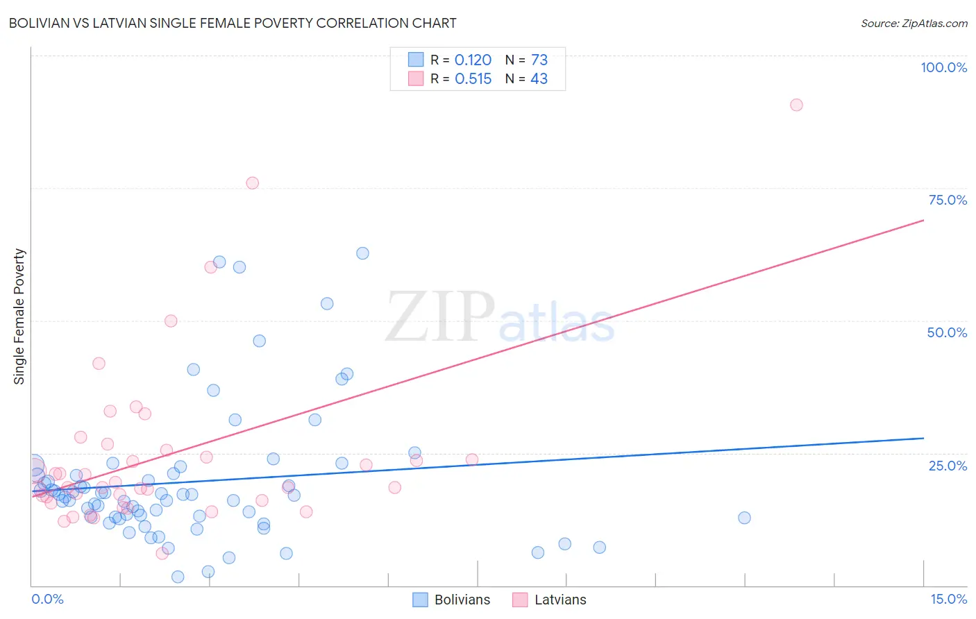 Bolivian vs Latvian Single Female Poverty