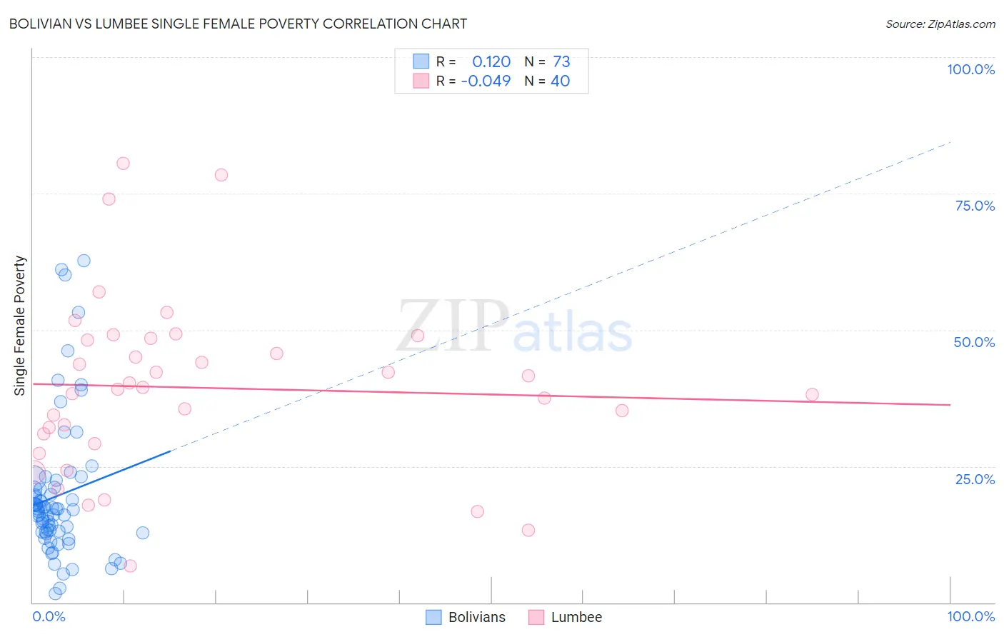 Bolivian vs Lumbee Single Female Poverty