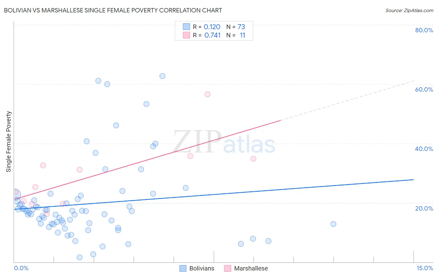 Bolivian vs Marshallese Single Female Poverty