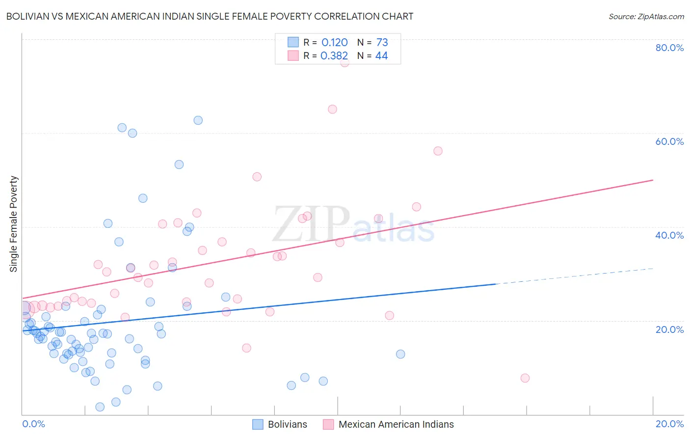 Bolivian vs Mexican American Indian Single Female Poverty