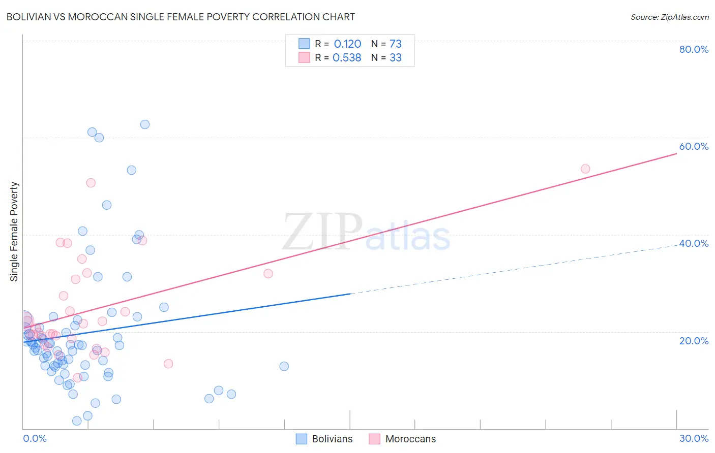 Bolivian vs Moroccan Single Female Poverty