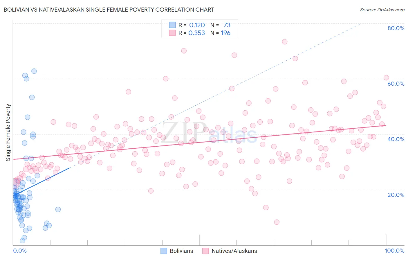 Bolivian vs Native/Alaskan Single Female Poverty