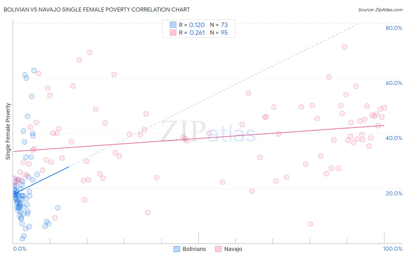 Bolivian vs Navajo Single Female Poverty