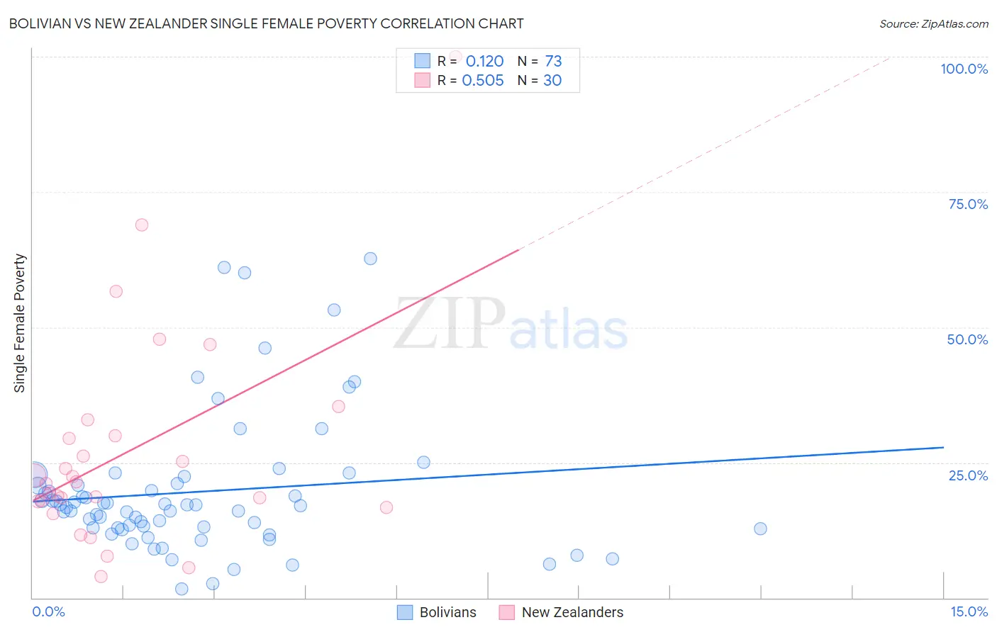 Bolivian vs New Zealander Single Female Poverty