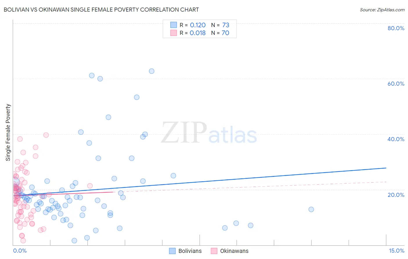 Bolivian vs Okinawan Single Female Poverty