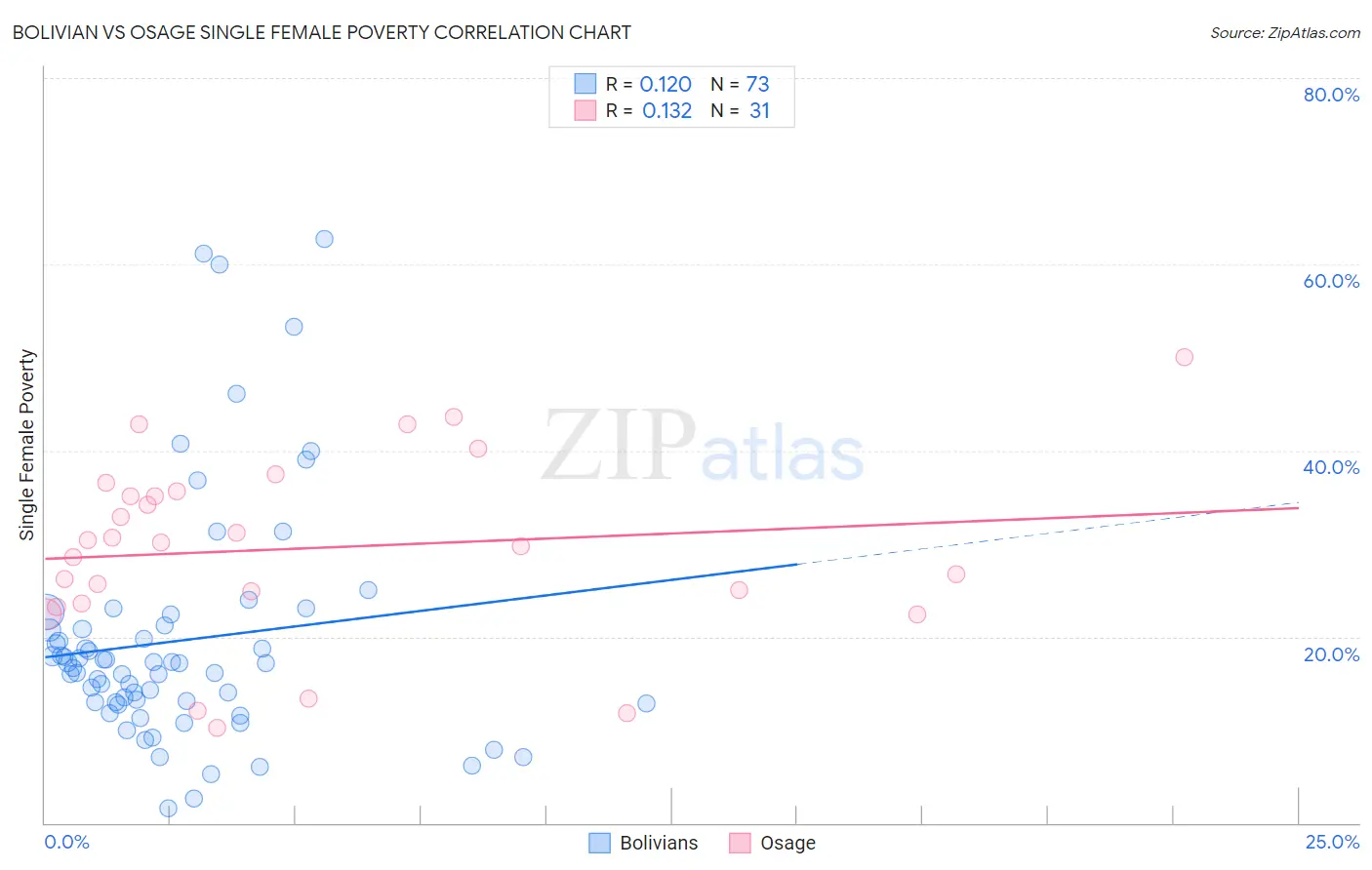 Bolivian vs Osage Single Female Poverty