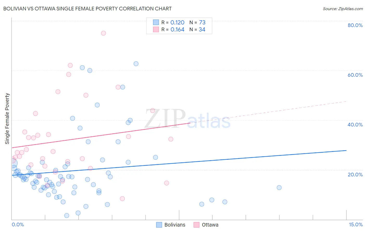 Bolivian vs Ottawa Single Female Poverty
