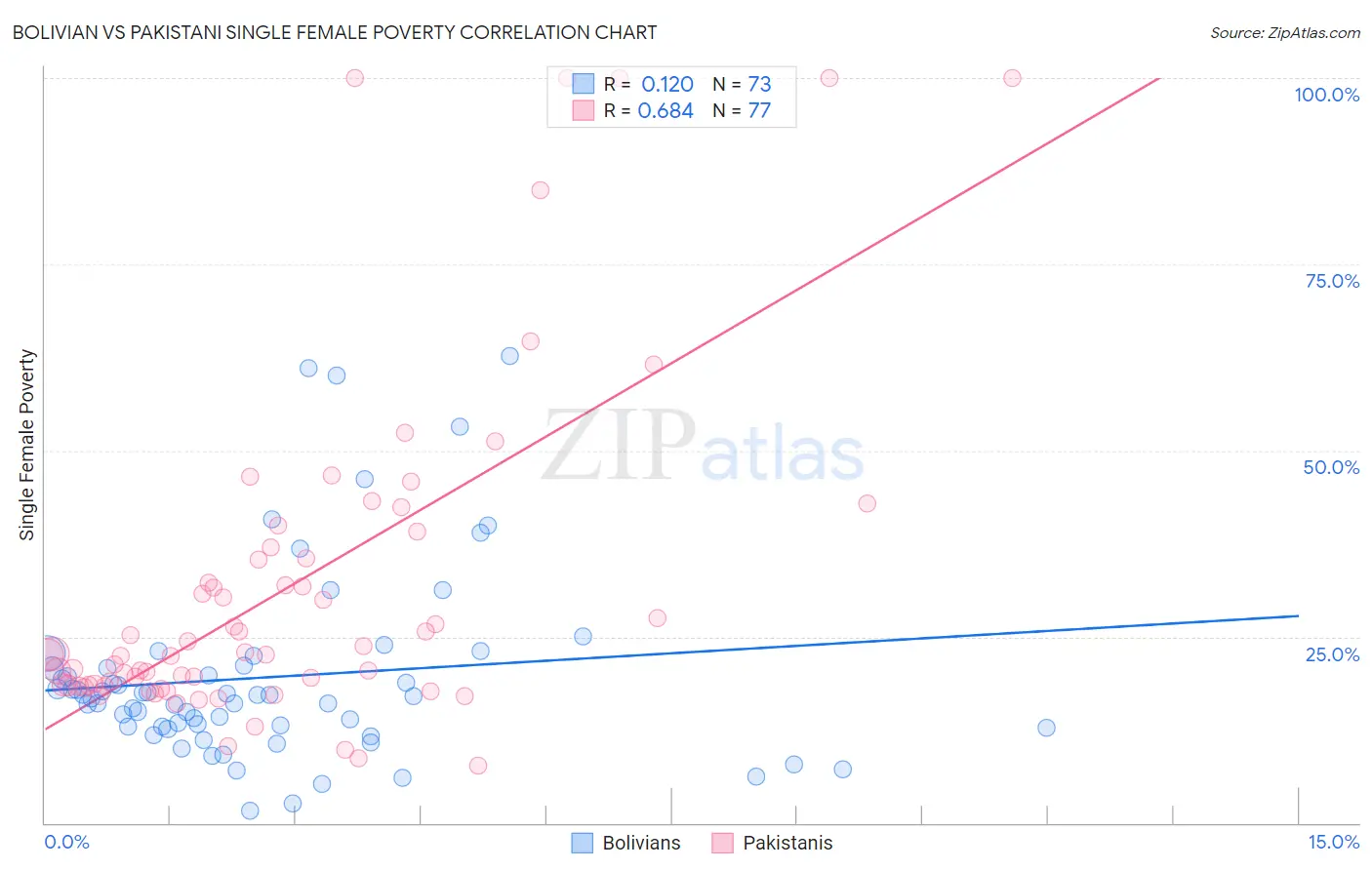 Bolivian vs Pakistani Single Female Poverty
