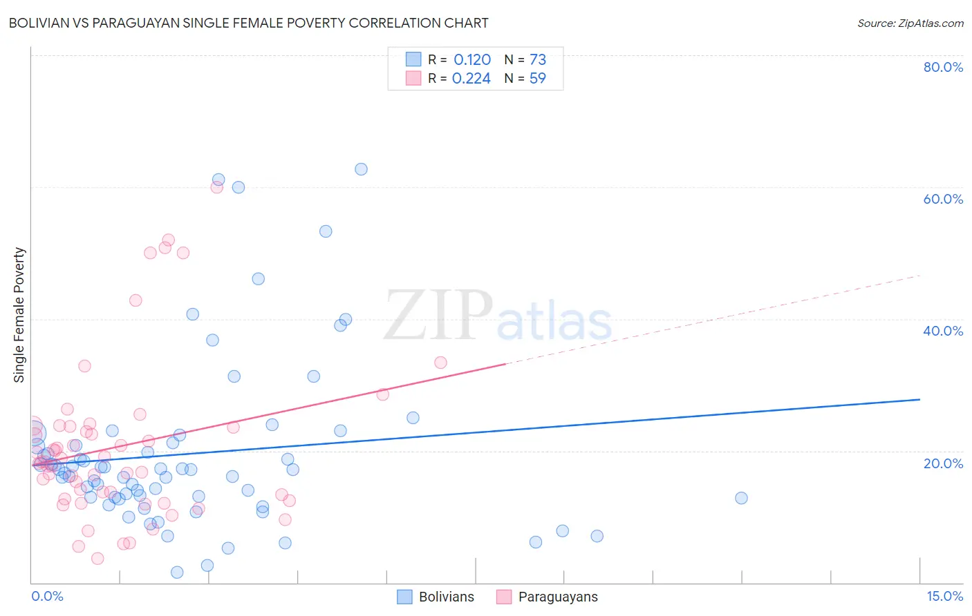 Bolivian vs Paraguayan Single Female Poverty