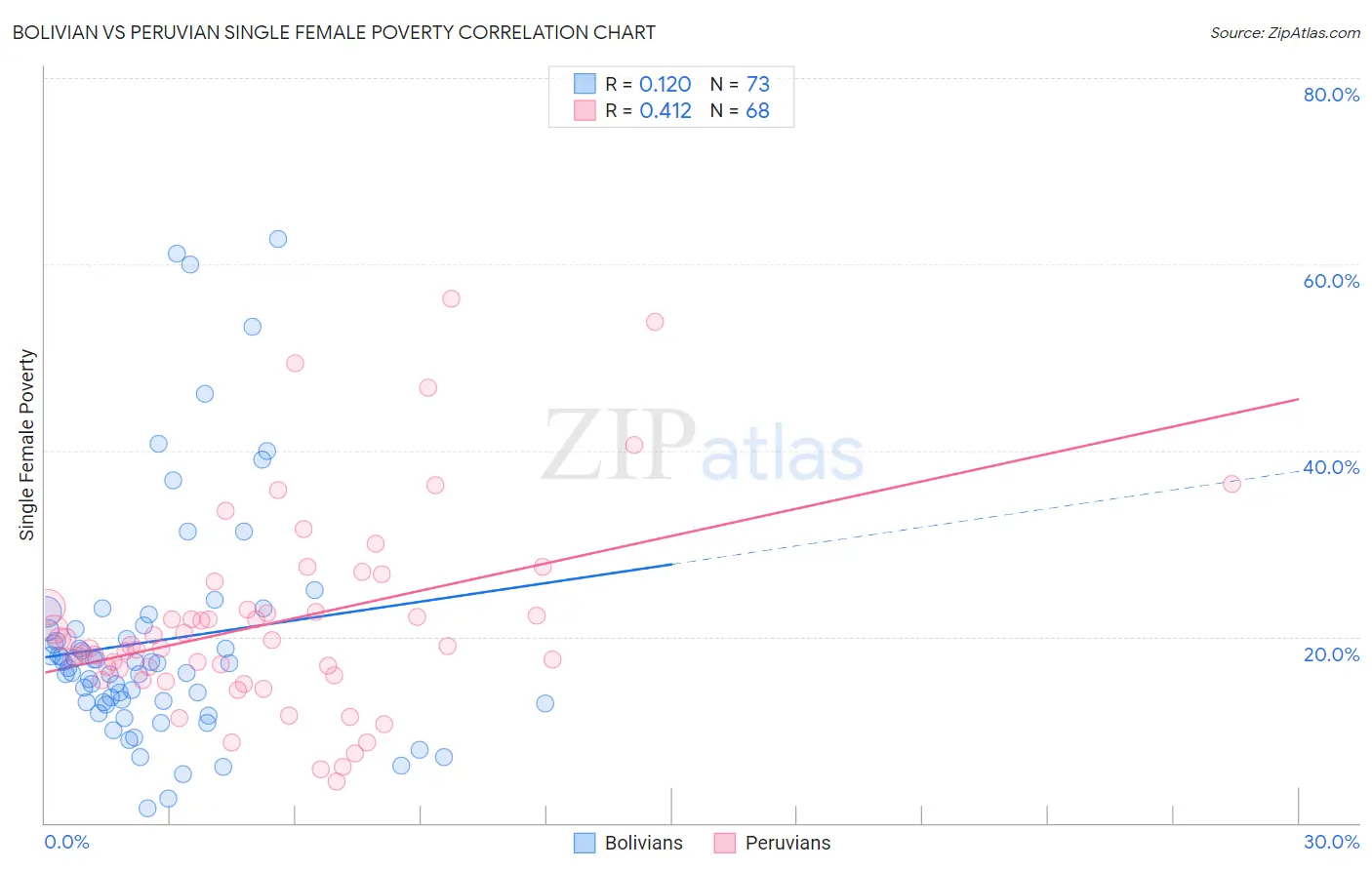 Bolivian vs Peruvian Single Female Poverty