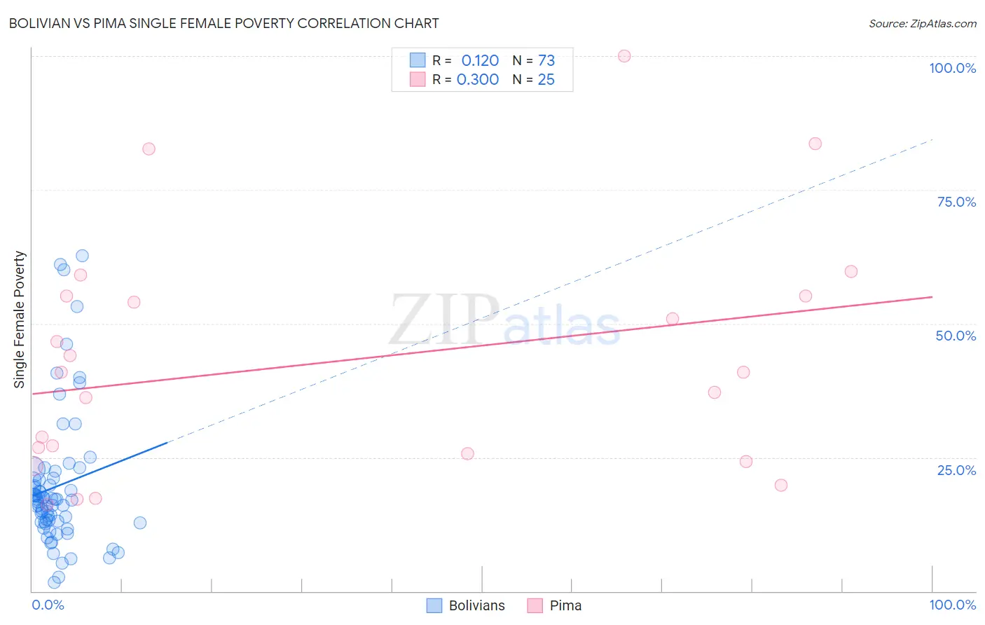 Bolivian vs Pima Single Female Poverty