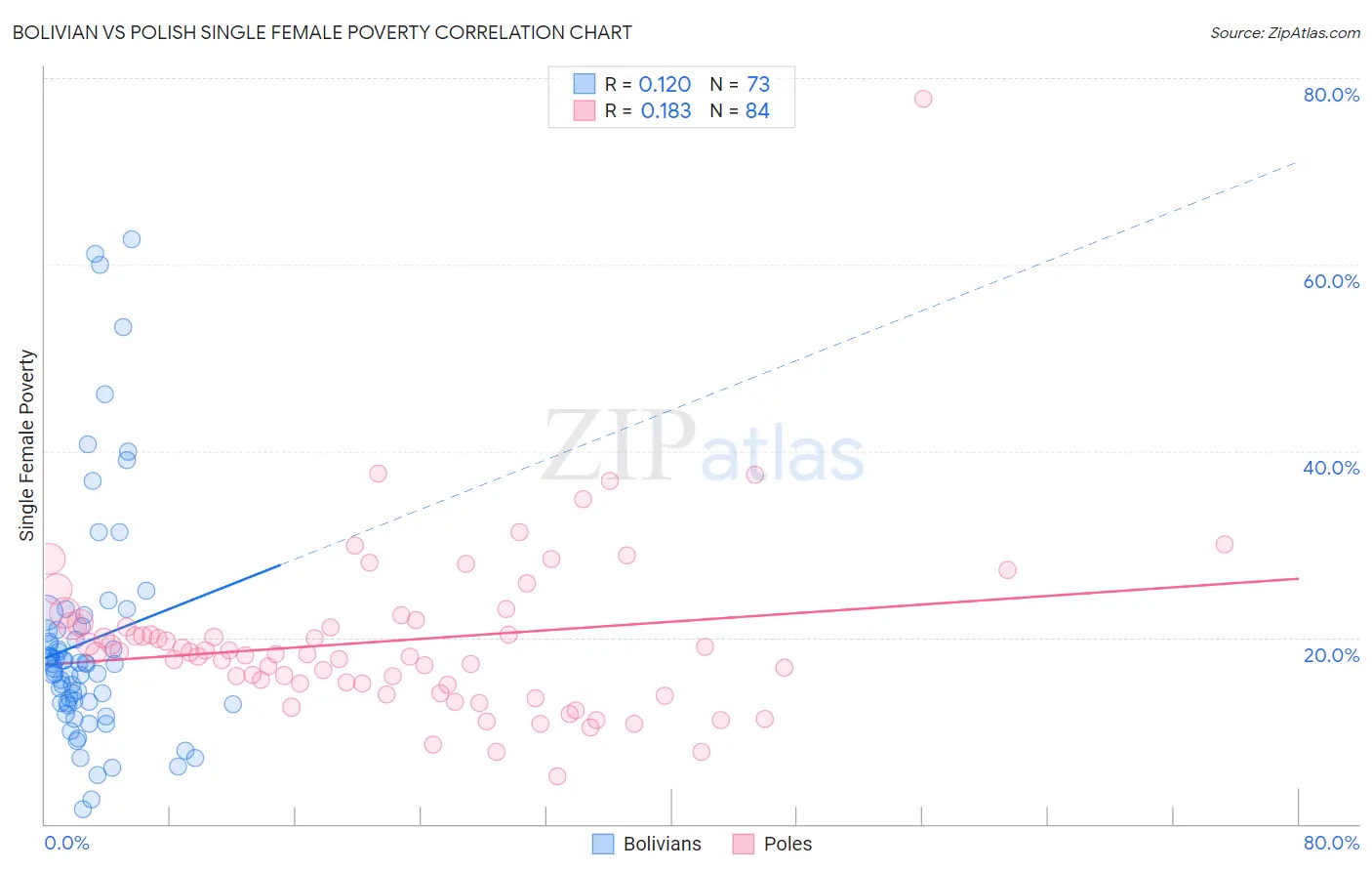Bolivian vs Polish Single Female Poverty
