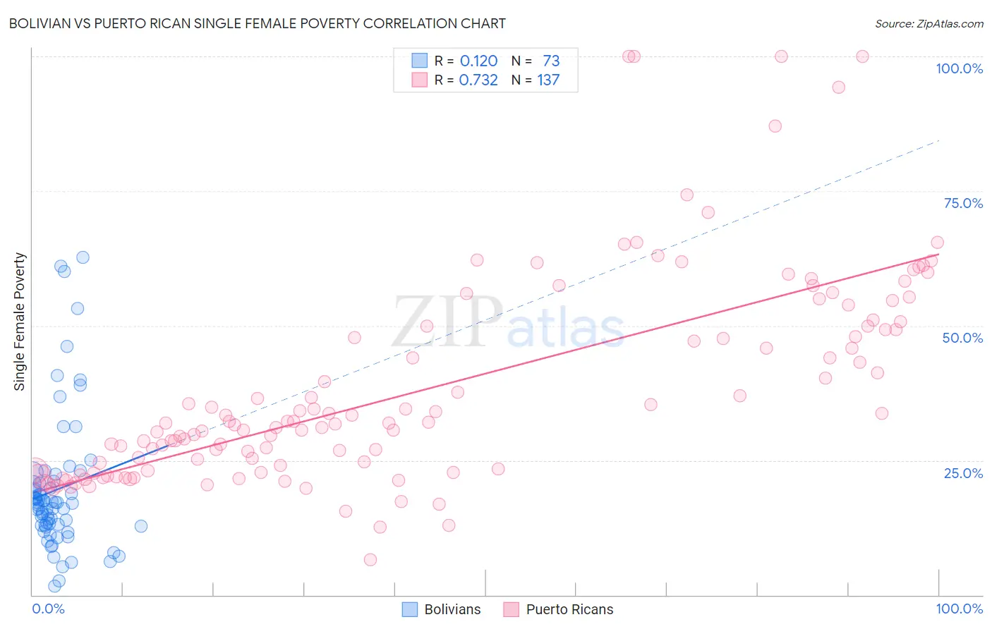 Bolivian vs Puerto Rican Single Female Poverty