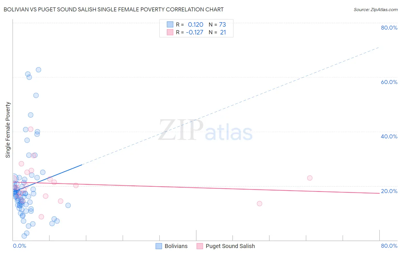 Bolivian vs Puget Sound Salish Single Female Poverty