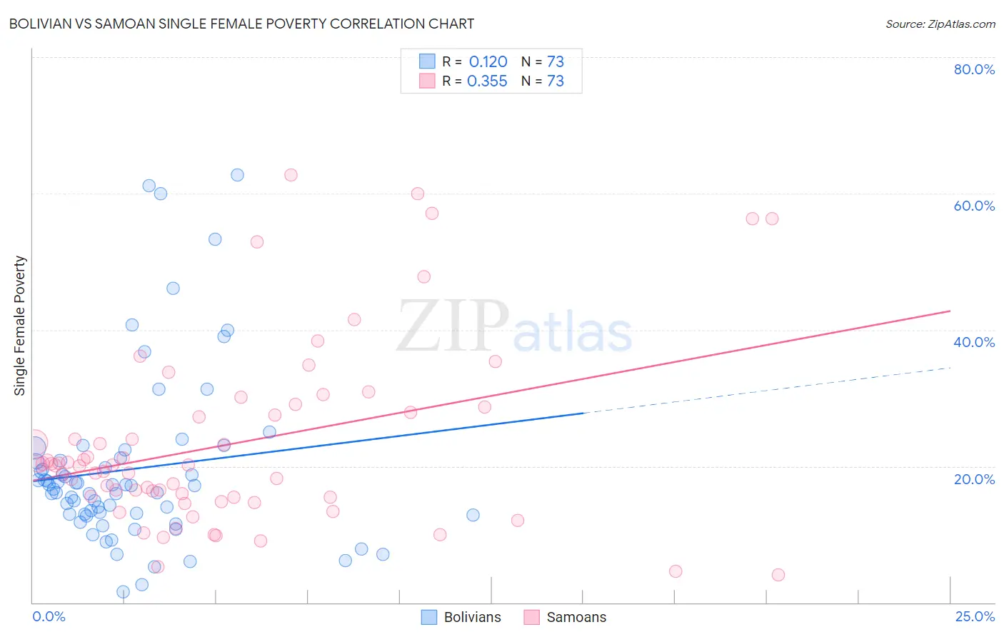 Bolivian vs Samoan Single Female Poverty