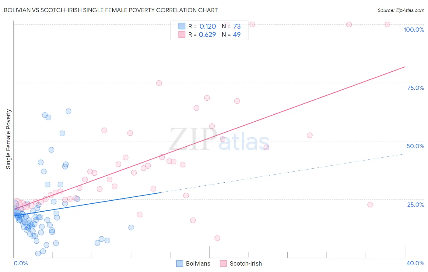 Bolivian vs Scotch-Irish Single Female Poverty