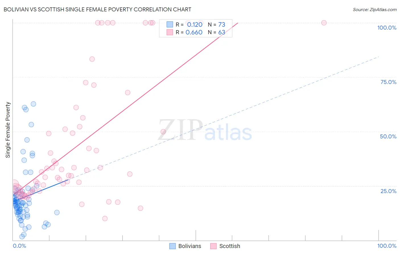 Bolivian vs Scottish Single Female Poverty