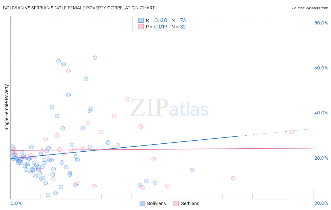 Bolivian vs Serbian Single Female Poverty
