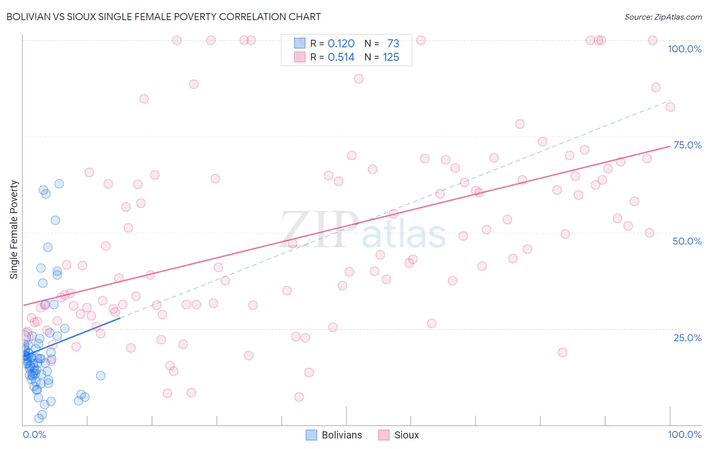 Bolivian vs Sioux Single Female Poverty