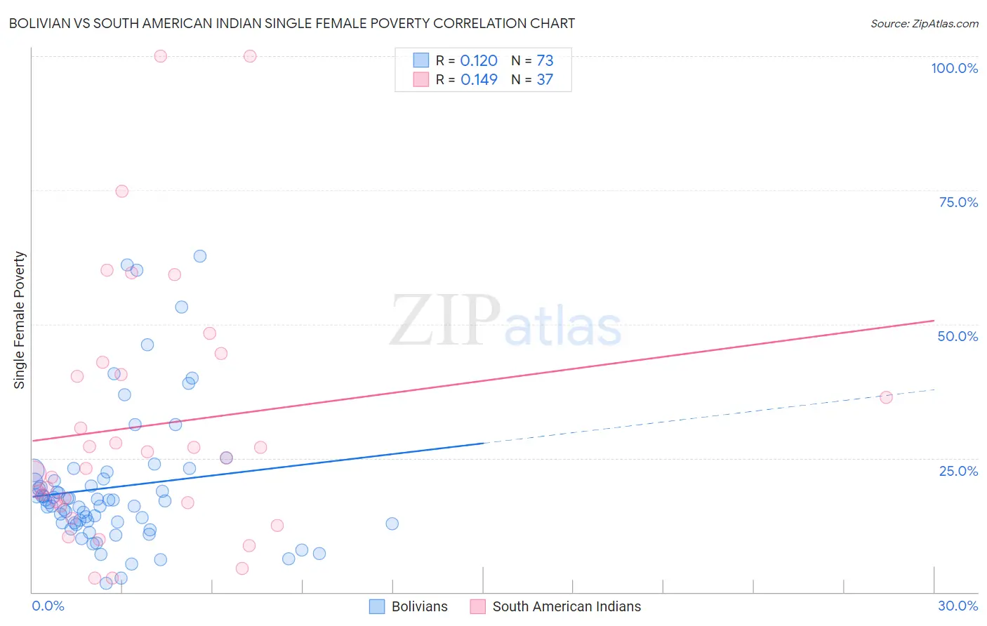 Bolivian vs South American Indian Single Female Poverty