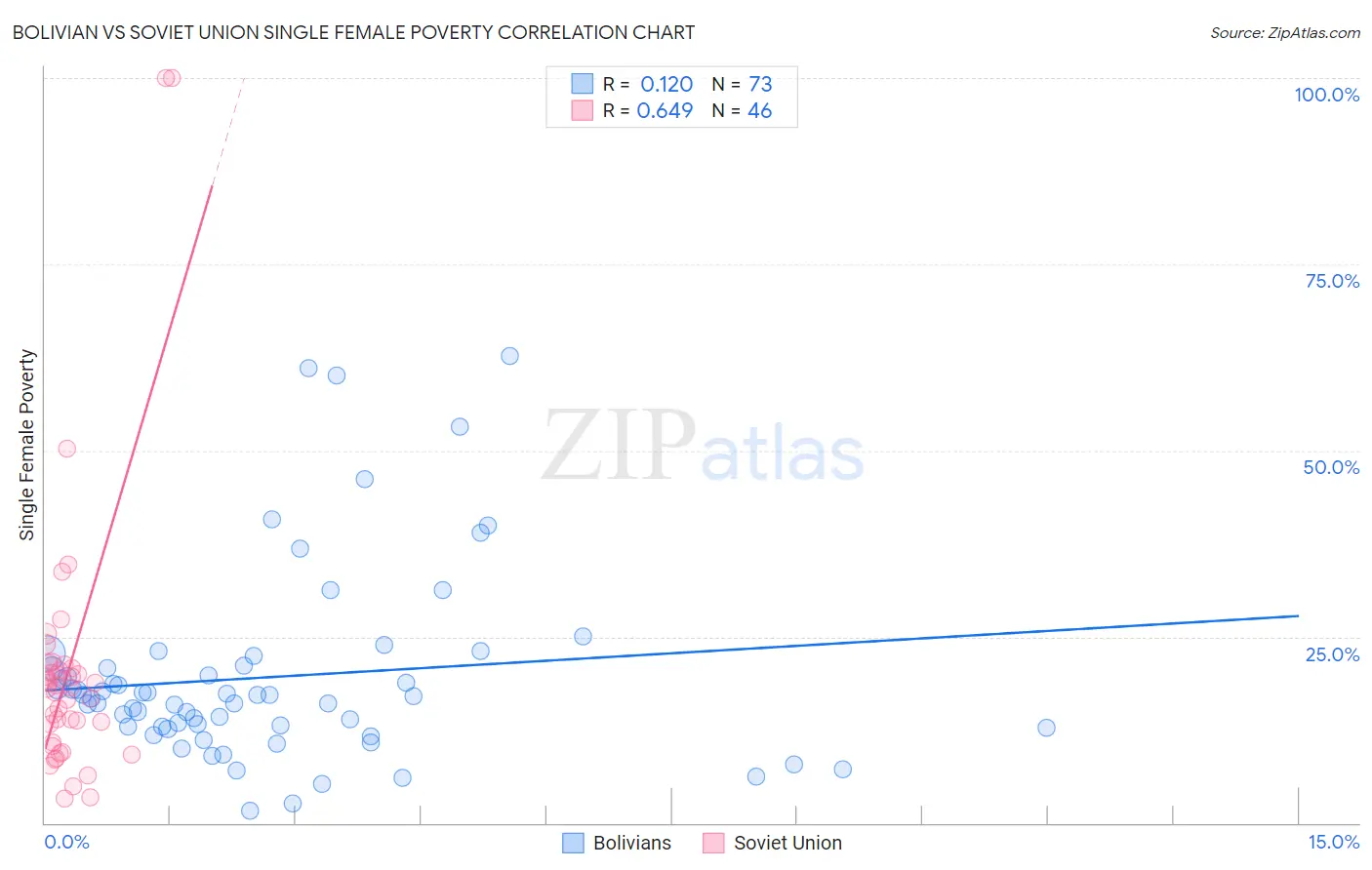 Bolivian vs Soviet Union Single Female Poverty