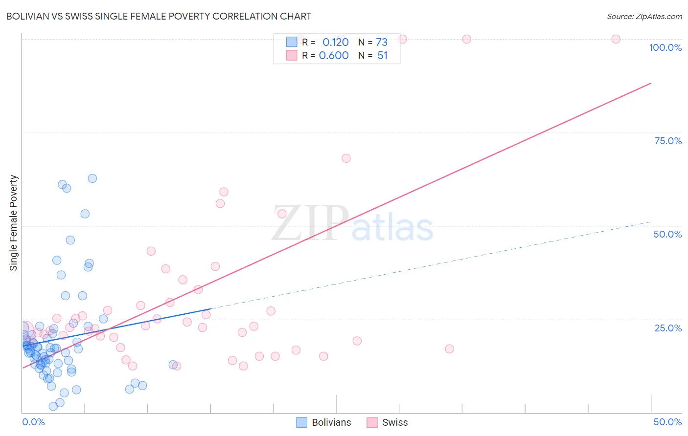 Bolivian vs Swiss Single Female Poverty