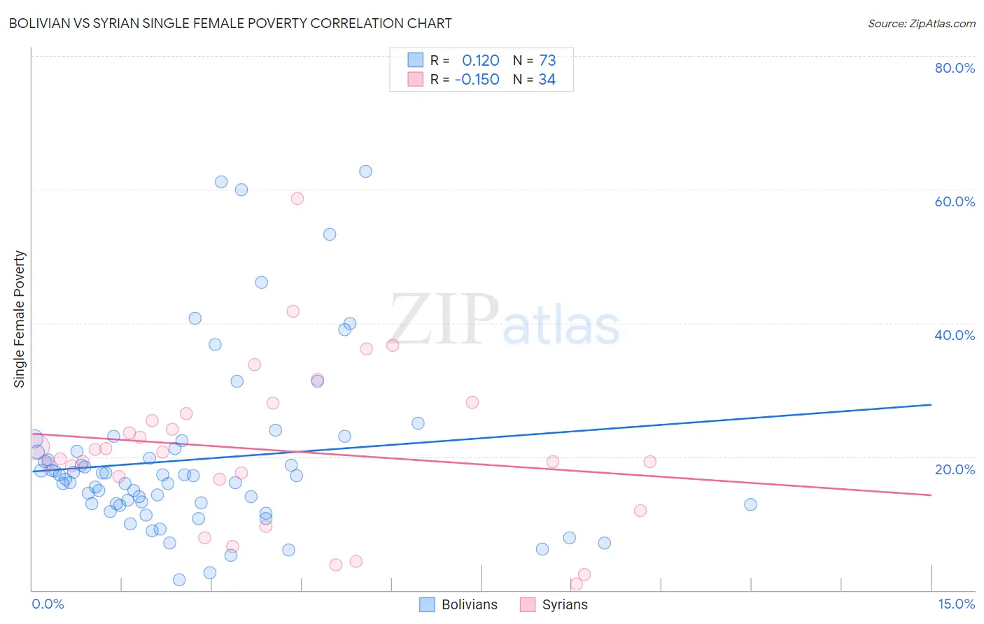 Bolivian vs Syrian Single Female Poverty