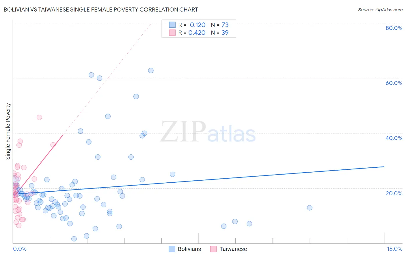 Bolivian vs Taiwanese Single Female Poverty