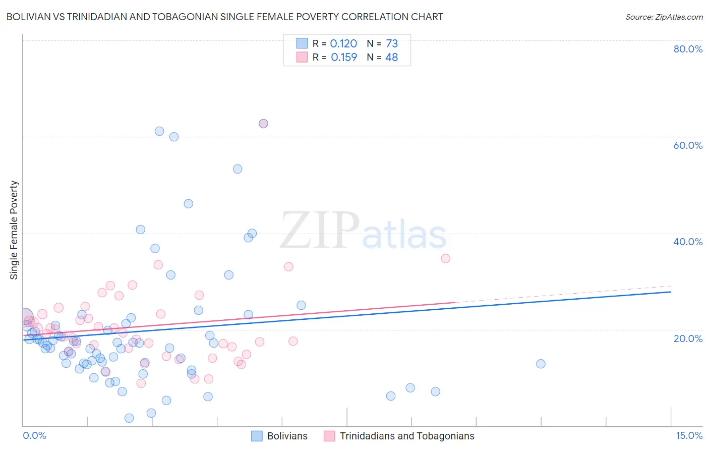 Bolivian vs Trinidadian and Tobagonian Single Female Poverty