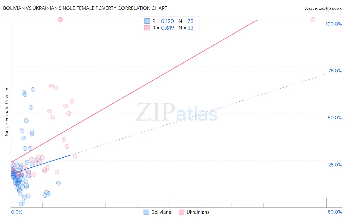 Bolivian vs Ukrainian Single Female Poverty