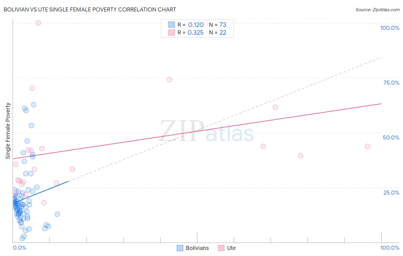 Bolivian vs Ute Single Female Poverty