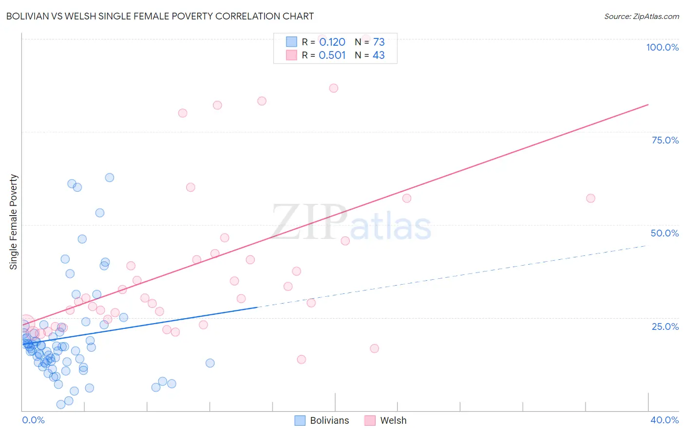 Bolivian vs Welsh Single Female Poverty