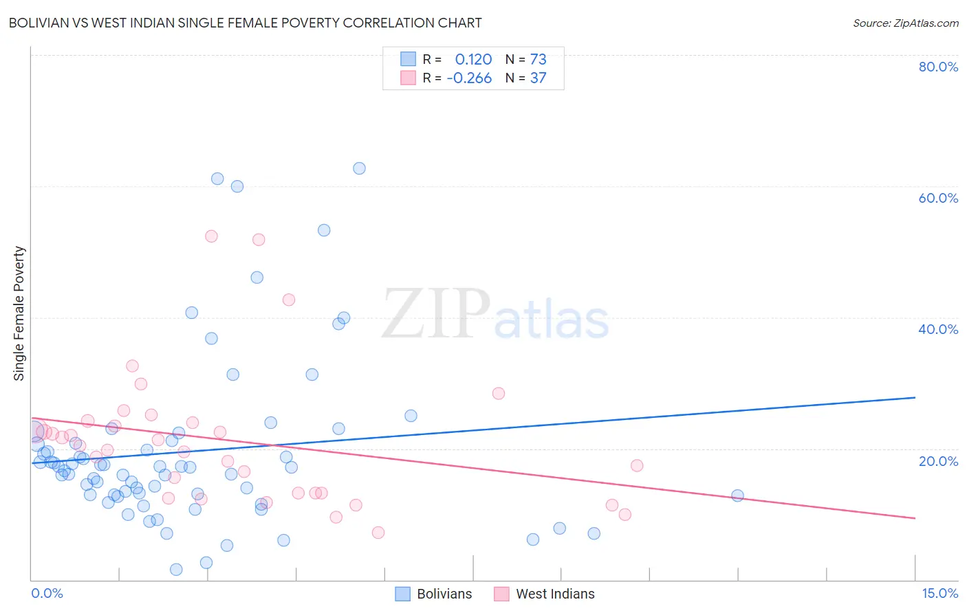 Bolivian vs West Indian Single Female Poverty