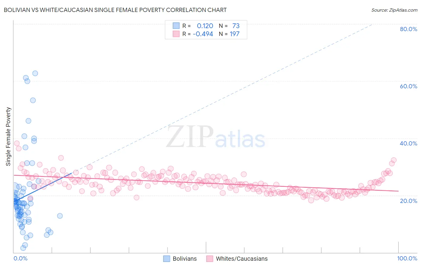 Bolivian vs White/Caucasian Single Female Poverty