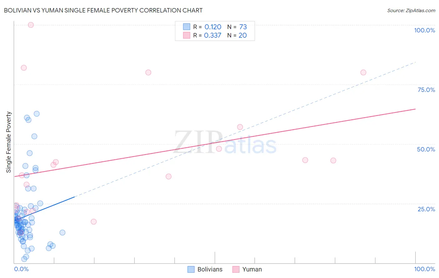 Bolivian vs Yuman Single Female Poverty