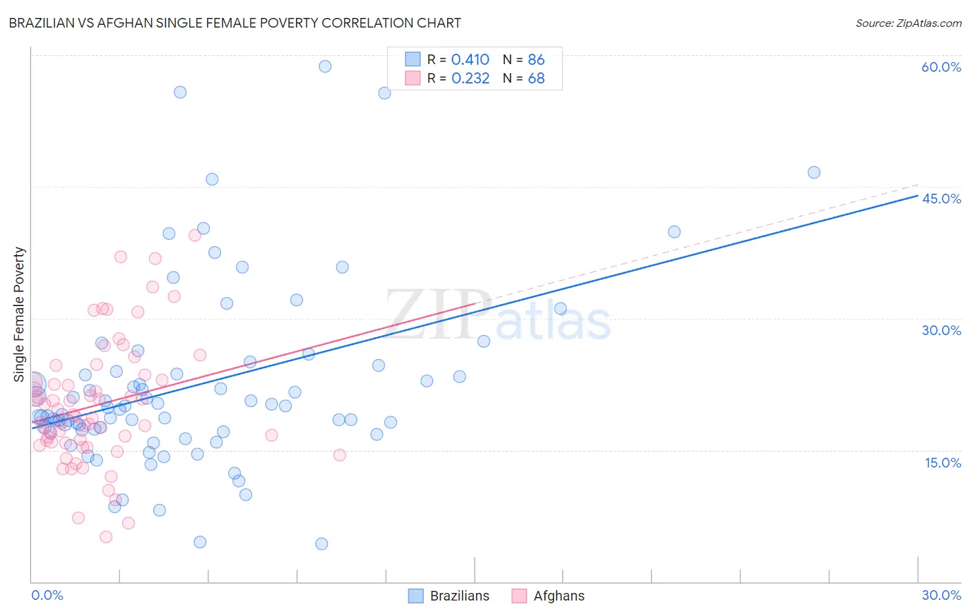 Brazilian vs Afghan Single Female Poverty