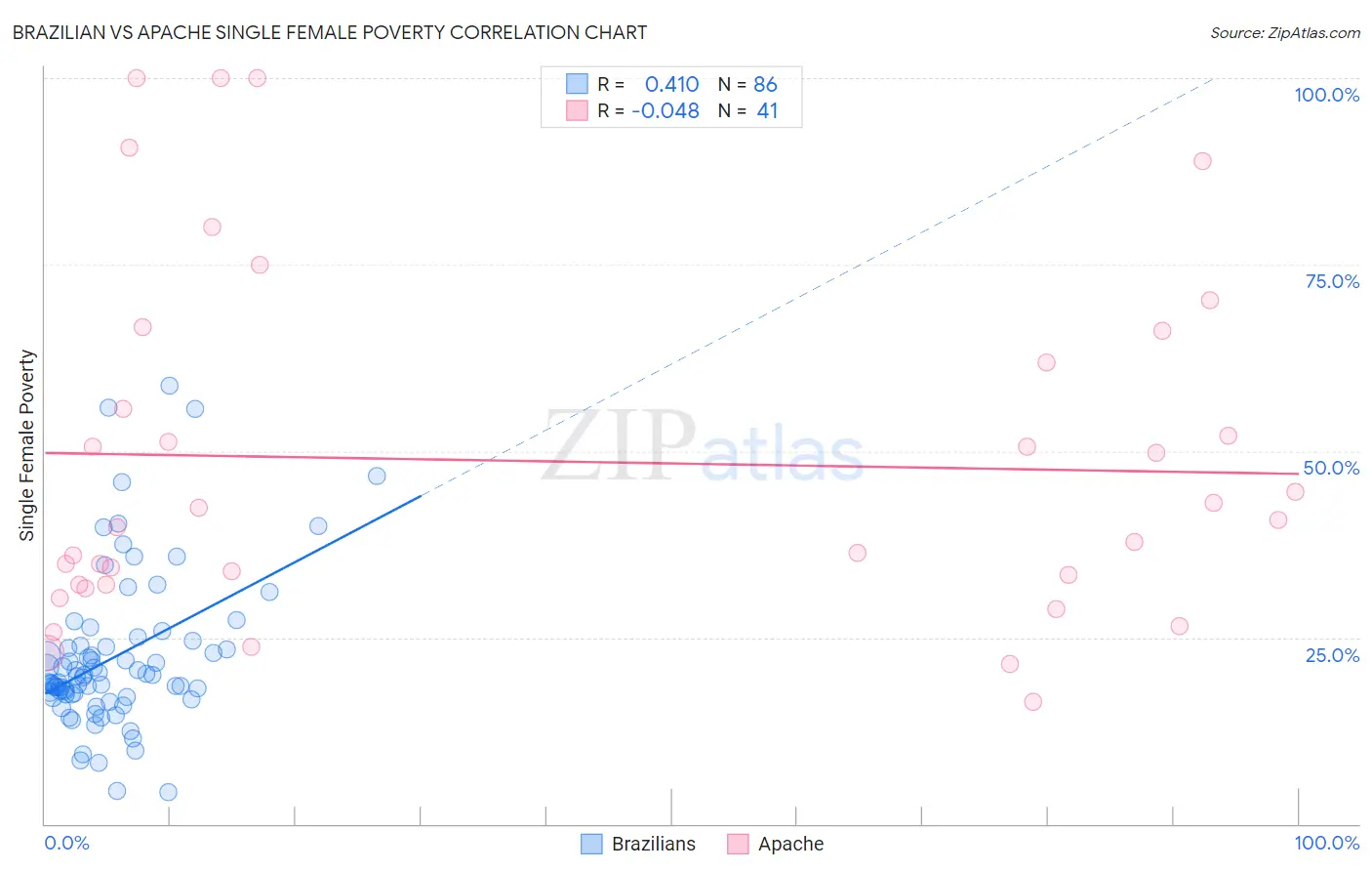 Brazilian vs Apache Single Female Poverty