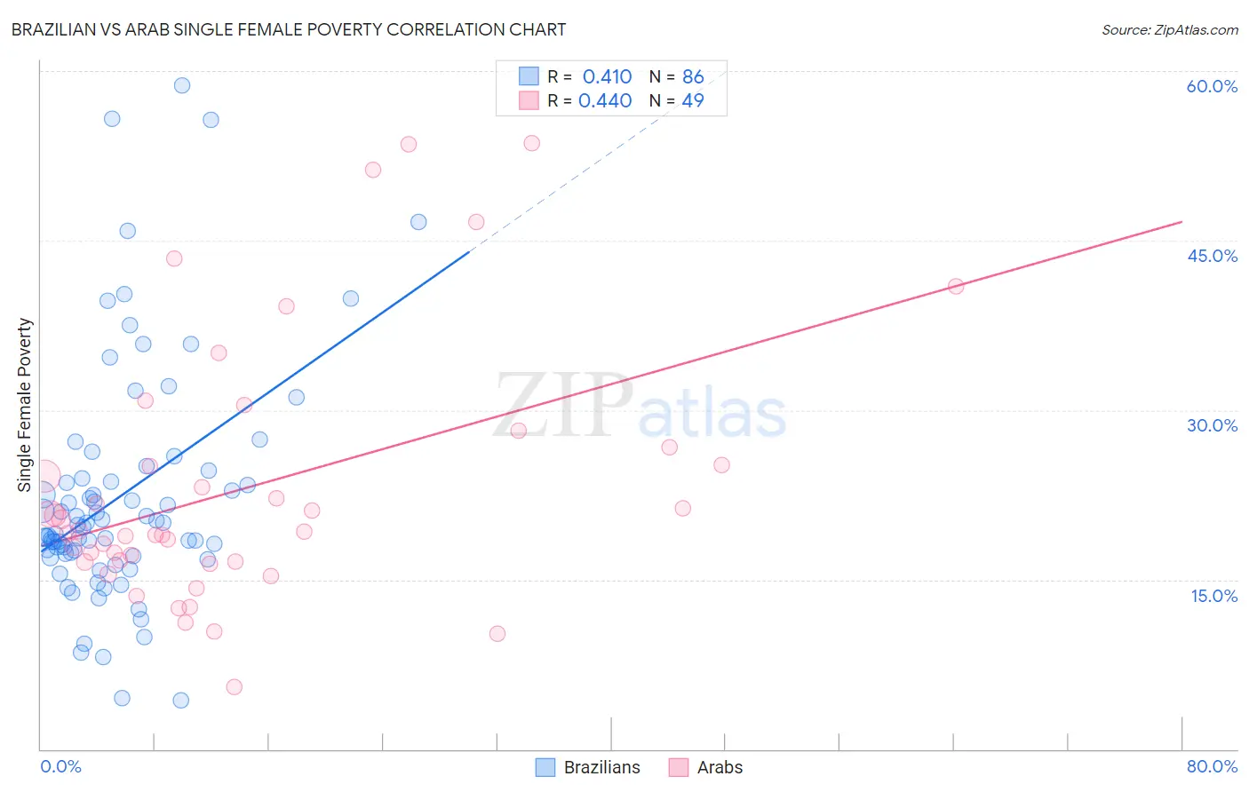 Brazilian vs Arab Single Female Poverty