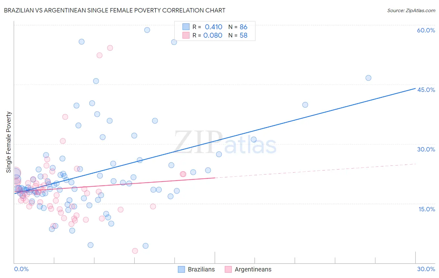 Brazilian vs Argentinean Single Female Poverty